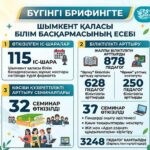 ШЫМКЕНТТЕ МҰҒАЛІМДЕРДІҢ БІЛІКТІЛІГІН АРТТЫРУ ЖҰМЫСТАРЫ ҚАРҚЫНДЫ ЖҮРГІЗІЛУДЕ