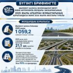 ШЫМКЕНТТЕ 2025 ЖЫЛЫ 1 МЫҢ ШАҚЫРЫМНАН АСТАМ ЖОЛ САЛЫНДЫ