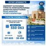 ШЫМКЕНТТЕ ТУРИСТІК ИНФРАҚҰРЫЛЫМДЫ ДАМЫТУҒА БАҒЫТТАЛҒАН ЖАҢА ЖОБАЛАР ЖҮЗЕГЕ АСЫРЫЛУДА