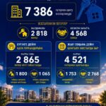 ШЫМКЕНТТЕ ЖЫЛ СОҢЫНА ДЕЙІН КЕЗЕКТЕ ТҰРҒАН 4,5 МЫҢНАН АСТАМ АЗАМАТ БАСПАНАМЕН ҚАМТЫЛАДЫ